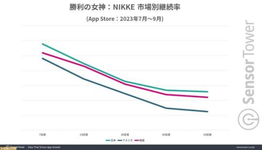 女玩家也爱玩涩涩？《NIKKE：胜利女神》韩国女玩家高达四成，一年血赚43亿RMB！