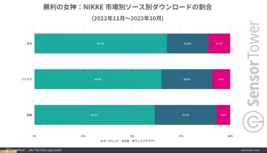 女玩家也爱玩涩涩？《NIKKE：胜利女神》韩国女玩家高达四成，一年血赚43亿RMB！