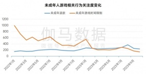 游戏企业防沉迷措施持续升级，遇弹窗后半数未成年人停止游戏 