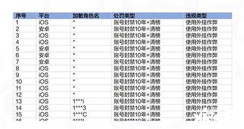 元梦之星对外挂重拳出击：一经发现封号10年