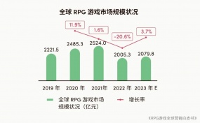 RPG全球营销白皮书：超2000亿市场遇瓶颈 如何破局？ 