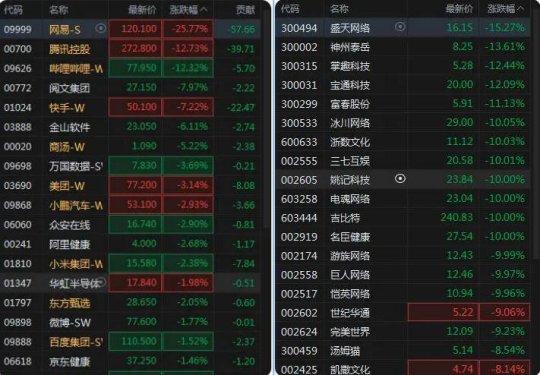 游戏股集体暴跌！港股网易狂跌25%，腾讯大跌12% 