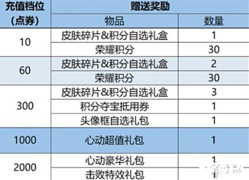 【峡谷情报营】1.1皮肤集合！一款低折传说上线！两款史诗返场！