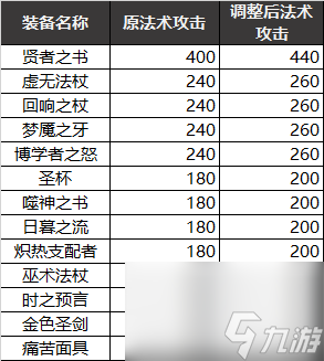 这件冷门装备正式删除两件全新法装上线S23装备改版公 