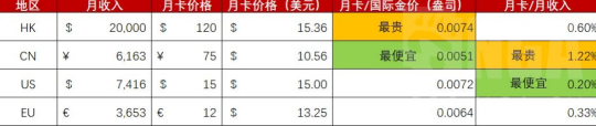 《魔兽世界》国服的75月卡到底贵不贵，让我们横向对比一下 