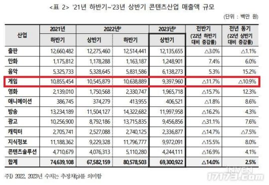 韩国游戏产业发展停滞！2023年上半年总销售额同比下滑10% 