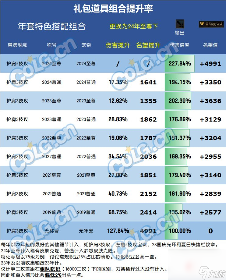 《DNF》2024春节套提升多大 