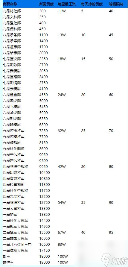 梦幻西游官职品级介绍表是什么样的 