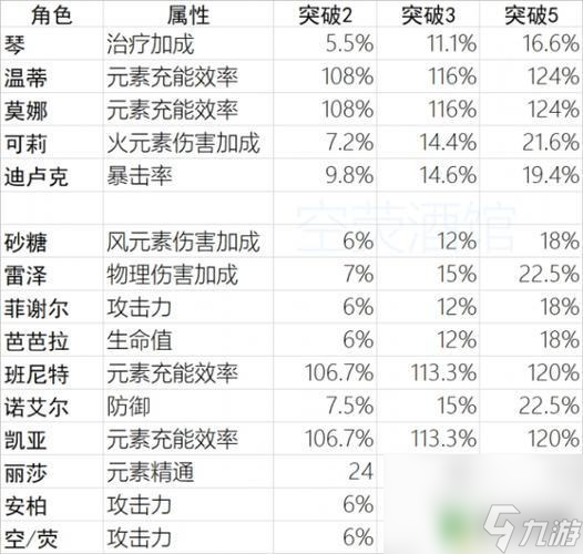 原神突破加什么属性原神宵宫突破选什么属性 