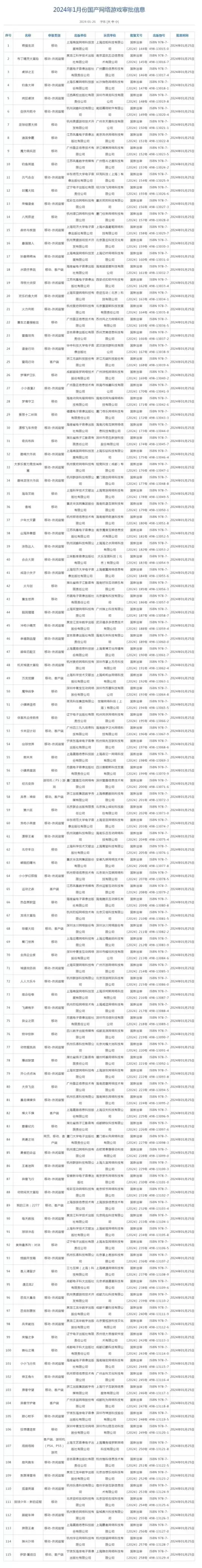 2024年首批游戏版号发放！共计115款游戏过审，包含12个客户端游戏