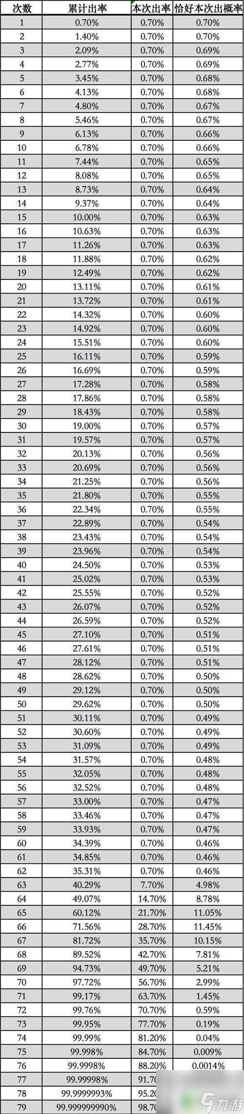 原神多少抽开始增加概率原神武器池概率递增表怎么看 