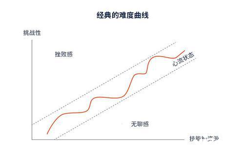 头部游戏发行商 Supersonic：如何平衡挑战性与趣味性？设置难度曲线很关键！