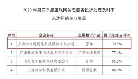 投诉处理及时率未达标，米哈游等公司遭工信部点名