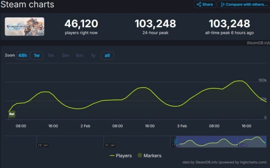 《碧蓝幻想: Relink》Steam同时在线超10万