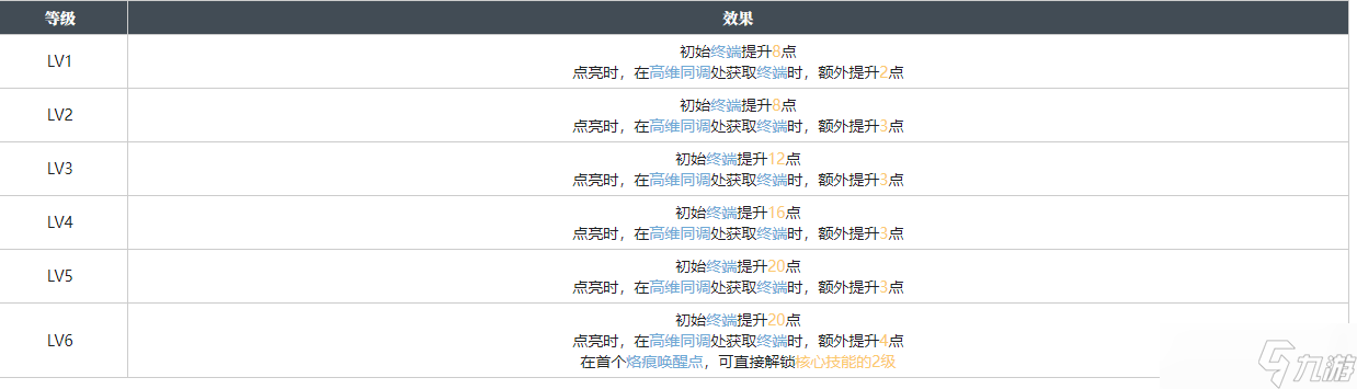 《白荆回廊》世事难料烙痕属性介绍 