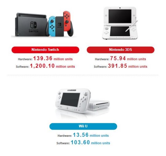 任天堂公开Q3财报 NS全球销量达1亿3936万台 