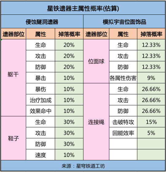 《崩坏：星穹铁道》自塑尘脂合成优先级排名，千万别用错了！ 