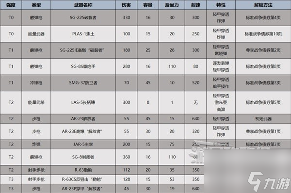 《地狱潜者2绝地潜兵2》全时期武器推荐及强度排行榜 