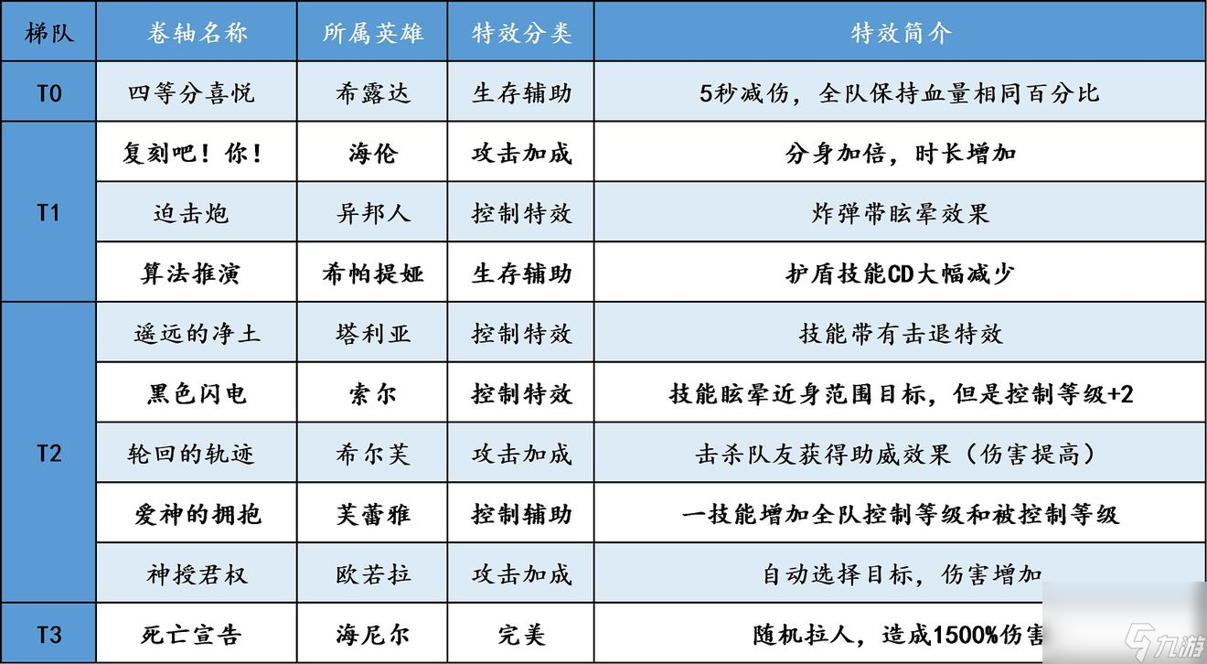 邂逅在迷宫二星卷轴怎么选择 