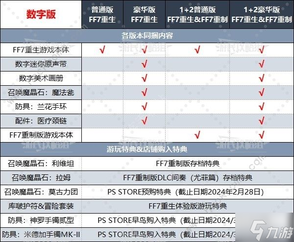 最终幻想7重生各版本大全FF7重生预购全版本奖励介绍 