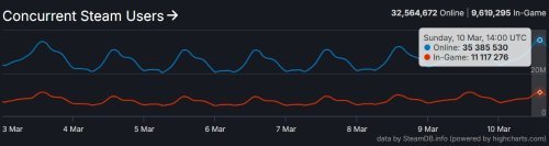 Steam同时在线人数纪录再度刷新 已达3500万人 