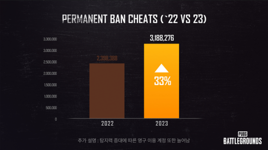 《绝地求生》2023年封禁了320万个作弊账号