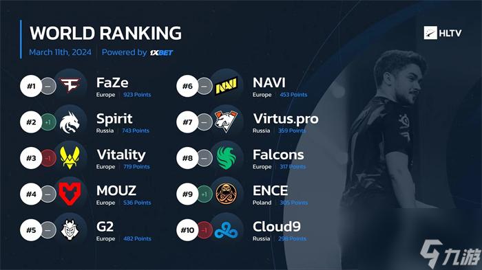 HLTV周排名调整Spirit升至第二Metizport提升15名成功入榜