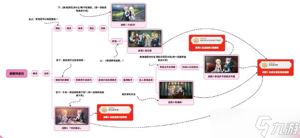 原神琳妮特邀约结局成就达成技巧介绍