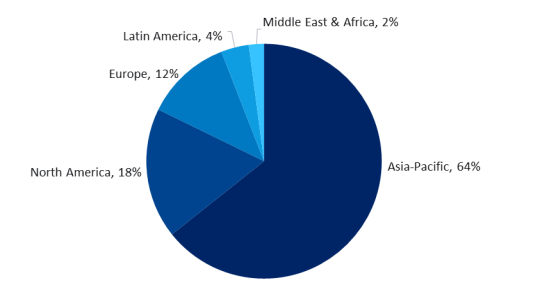 GlobalData显示，2023年，去年中国占全球手游消费者支出的31% 