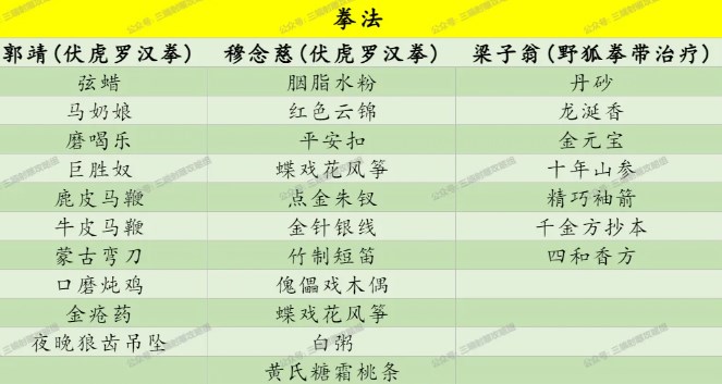 射雕侠客礼物喜好及对应武学一览