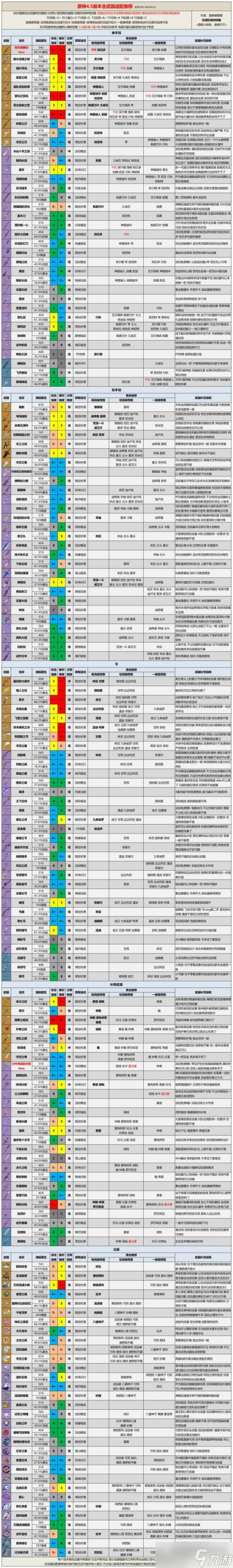 原神v4.5攻略全武器评级适配推荐