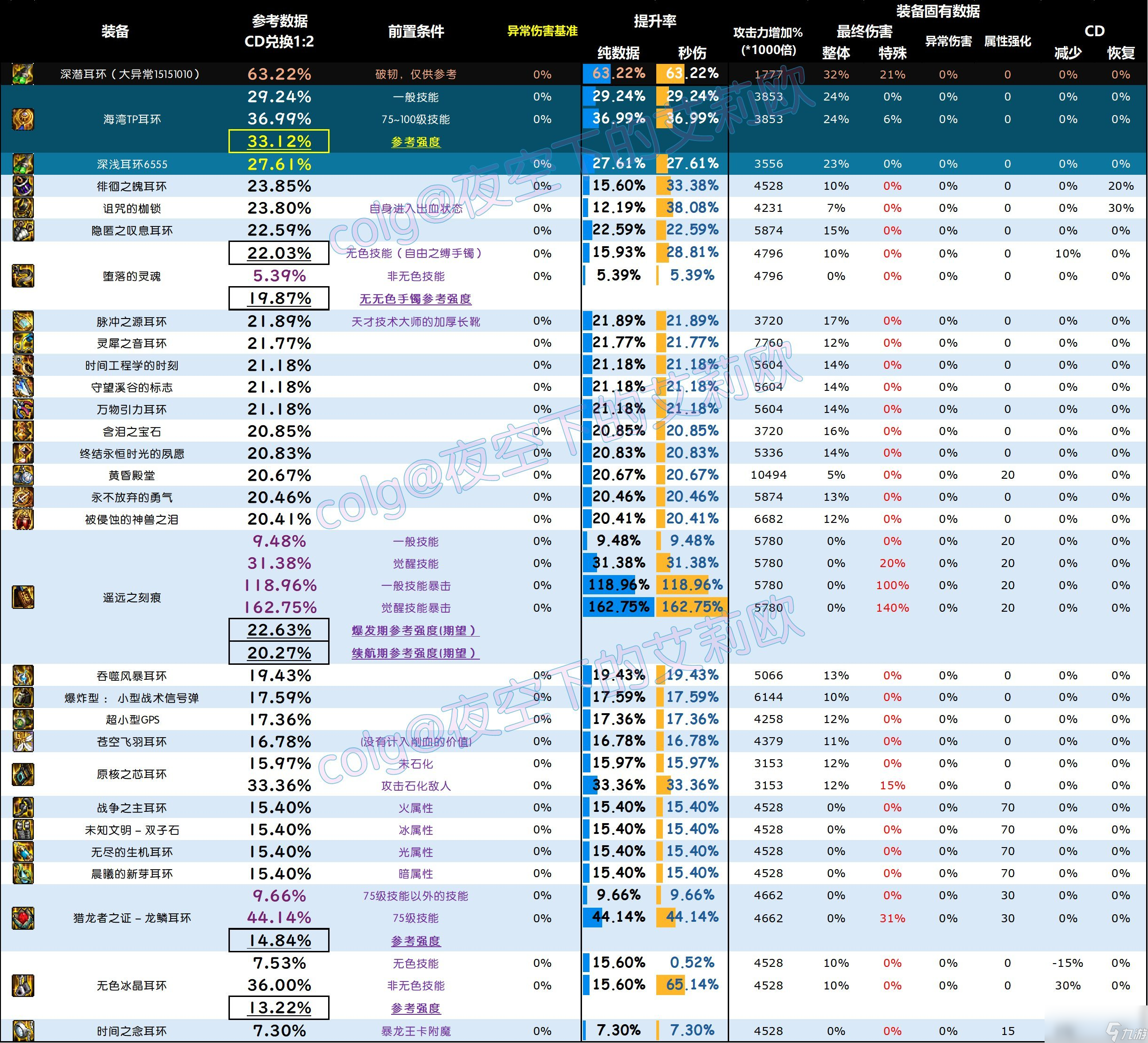 DNF雾神尼版本耳环怎么选