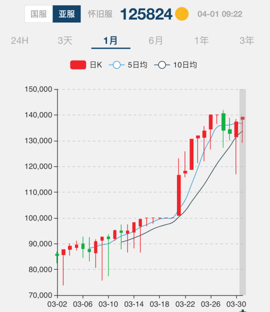 魔兽世界怀旧服30天内G价暴跌50%，下版本G团排骨人将逐渐失业，国服回归也救不了！