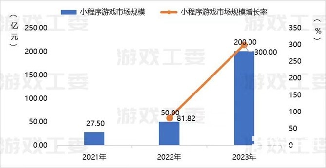 小游戏收入喜破200亿大关！2024