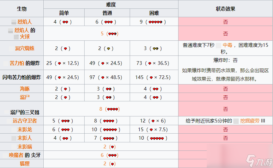 我的世界怪物伤害表