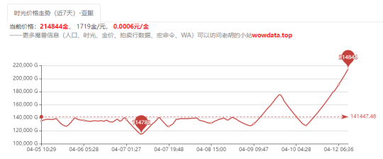 魔兽亚服全面崩盘！工作室甩卖73亿金币，金价已成为笑话！