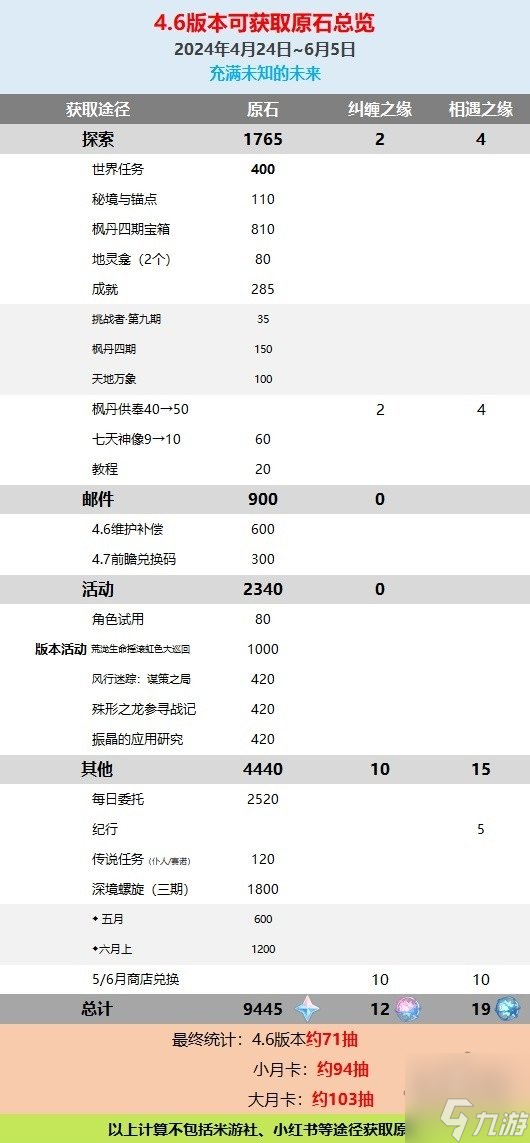 原神4.6版本能攒多少原石原神4.6原石数量计算