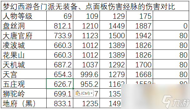 梦幻西游各等级物理门派面板差异及任务输出差异解析 