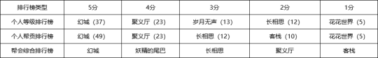 帮会争霸排名公示，最终结果出炉！