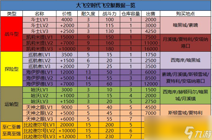 《DNF》大飞空时代飞空艇属性大全