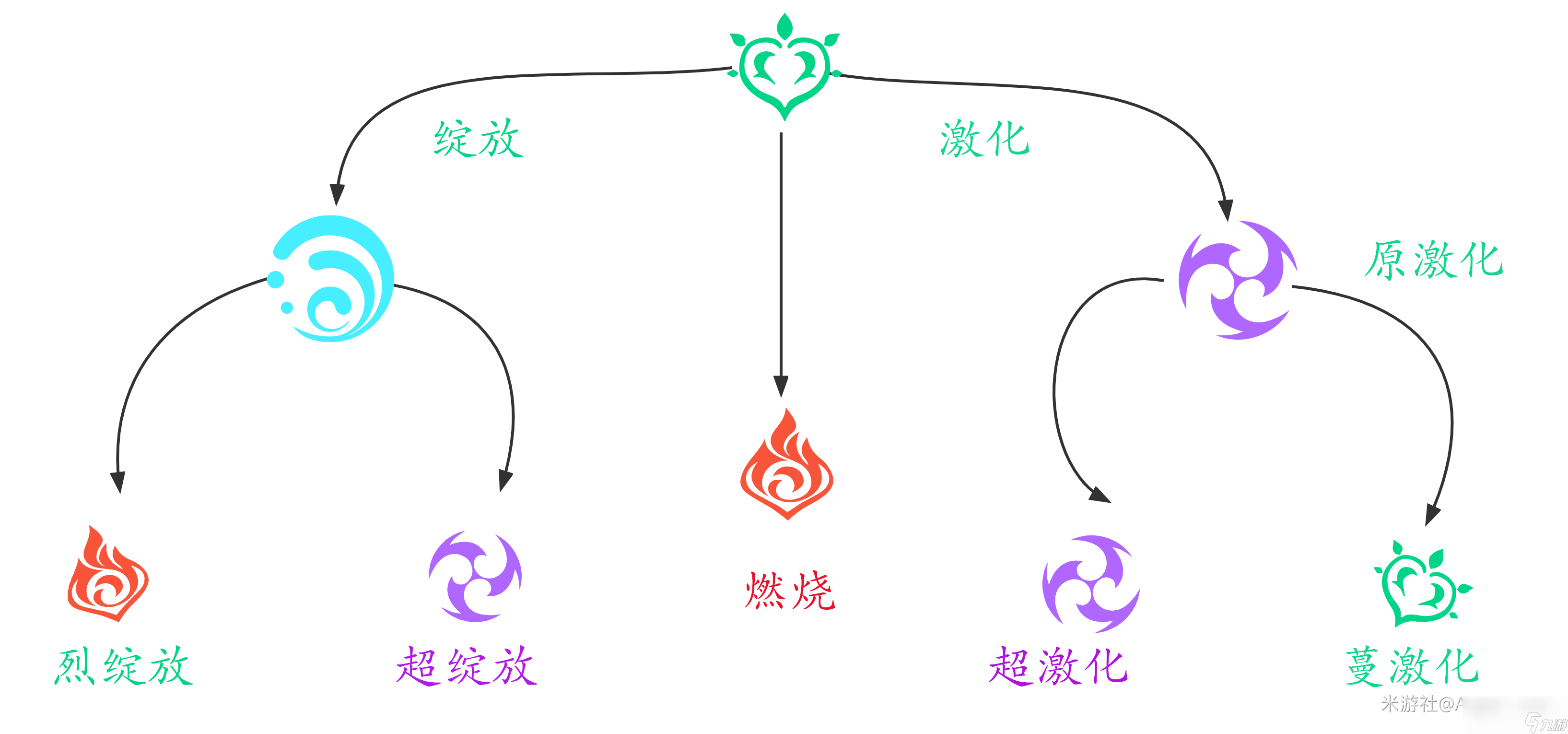 原神草元素反应哪个好