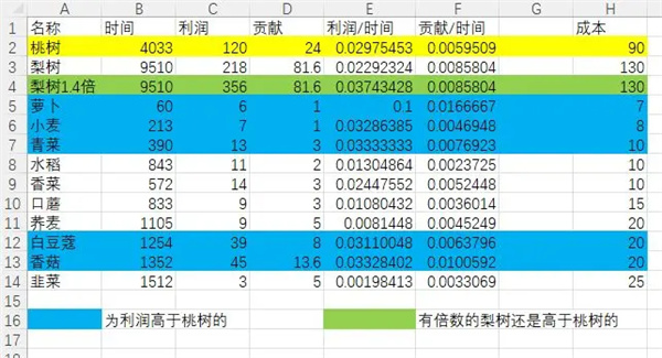 仙山小农种地成本收益计算一览