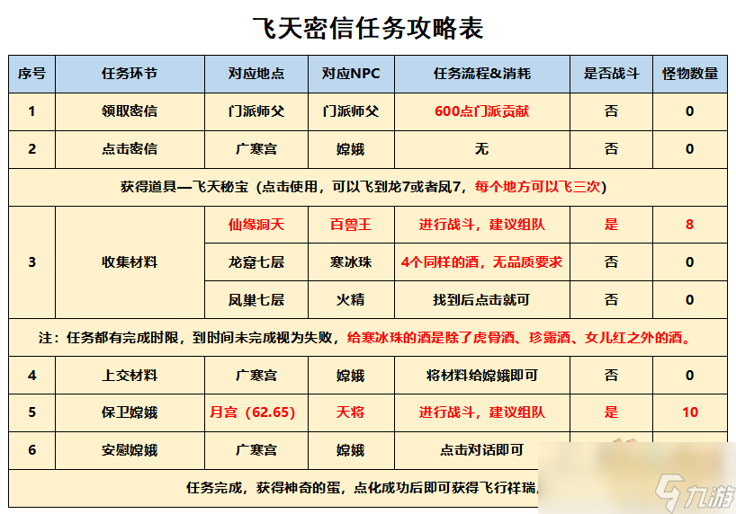 梦幻西游飞天密信飞行祥瑞攻略 