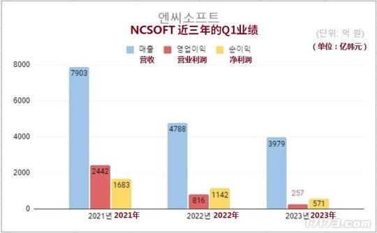 《剑灵》开发商公开Q1财报 《剑灵2》年内上线中国大陆 