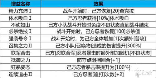 《火影忍者：忍者新世代》守护木叶玩法攻略！