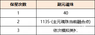 以最小成本培养换取最极致的收益？《天下》手游元魂珠保姆级培养攻略来袭！