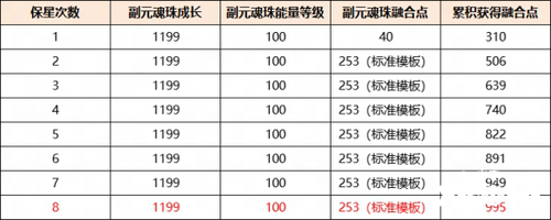 以最小成本培养换取最极致的收益？《天下》手游元魂珠保姆级培养攻略来袭！