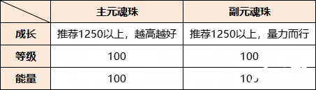 以最小成本培养换取最极致的收益？《天下》手游元魂珠保姆级培养攻略来袭！