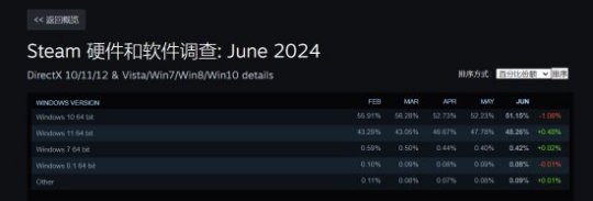 Win11即将成Steam使用最多的系统 而Win10明年停更 