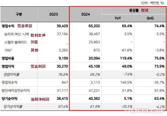 《剑星》开发商公开Q2财报 PC版上市时间不会太迟 